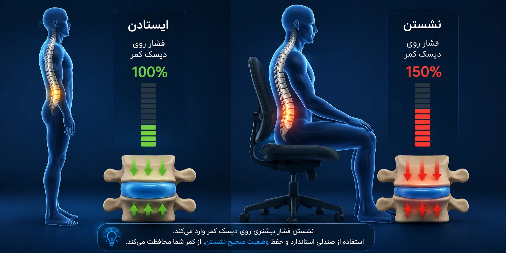 فشار روی ستون فقرات در حالت نشسته و ایستاده
