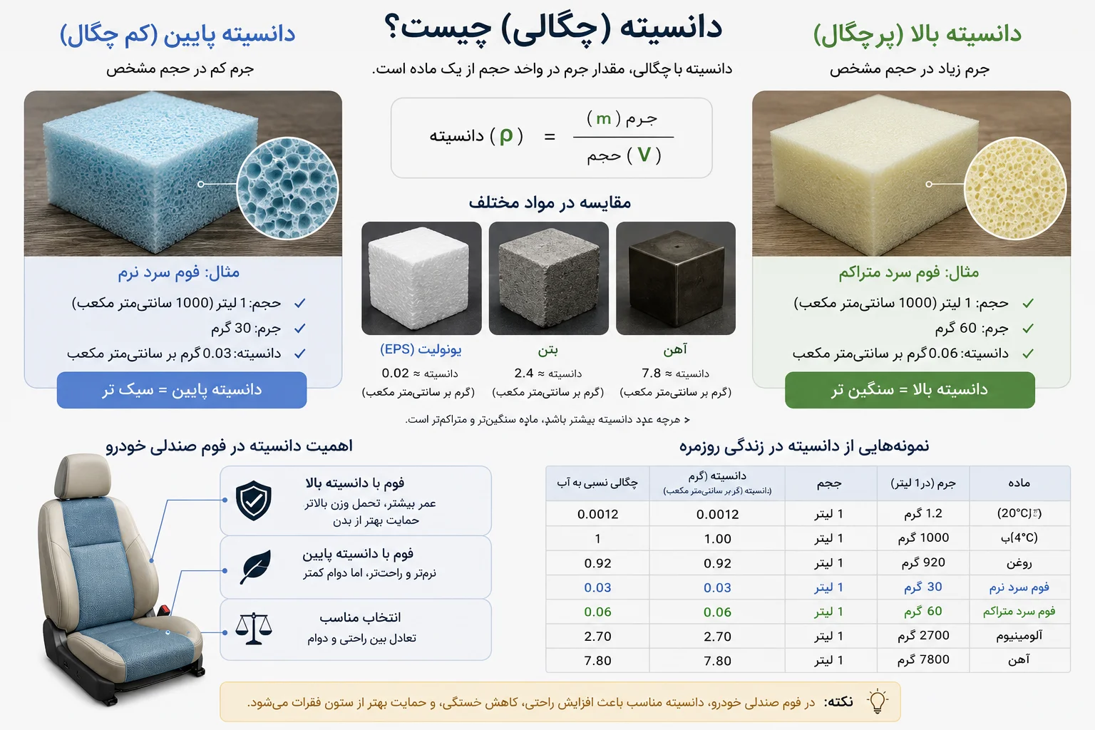 چگالی فوم صندلی خودرو با کیفیت